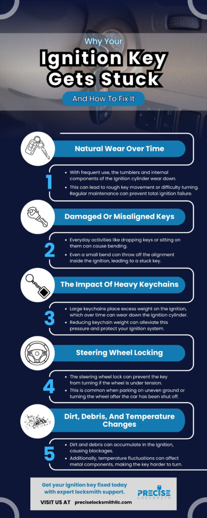 Infographic titled “Why Your Ignition Key Gets Stuck and How to Fix It,” outlining common causes like wear and tear, damaged keys, heavy keychains, steering wheel lock issues, and dirt buildup affecting ignition performance.
